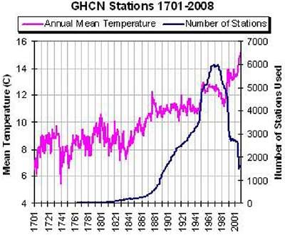 ghcn-stations